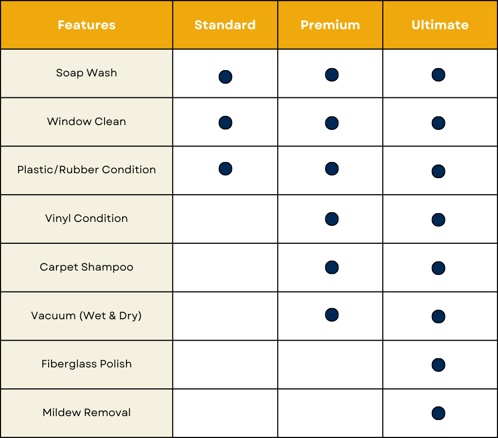 Comparison chart of three interior boat detailing packages—Standard, Premium, and Ultimate—showing available services like soap wash, vinyl condition, and mildew removal.