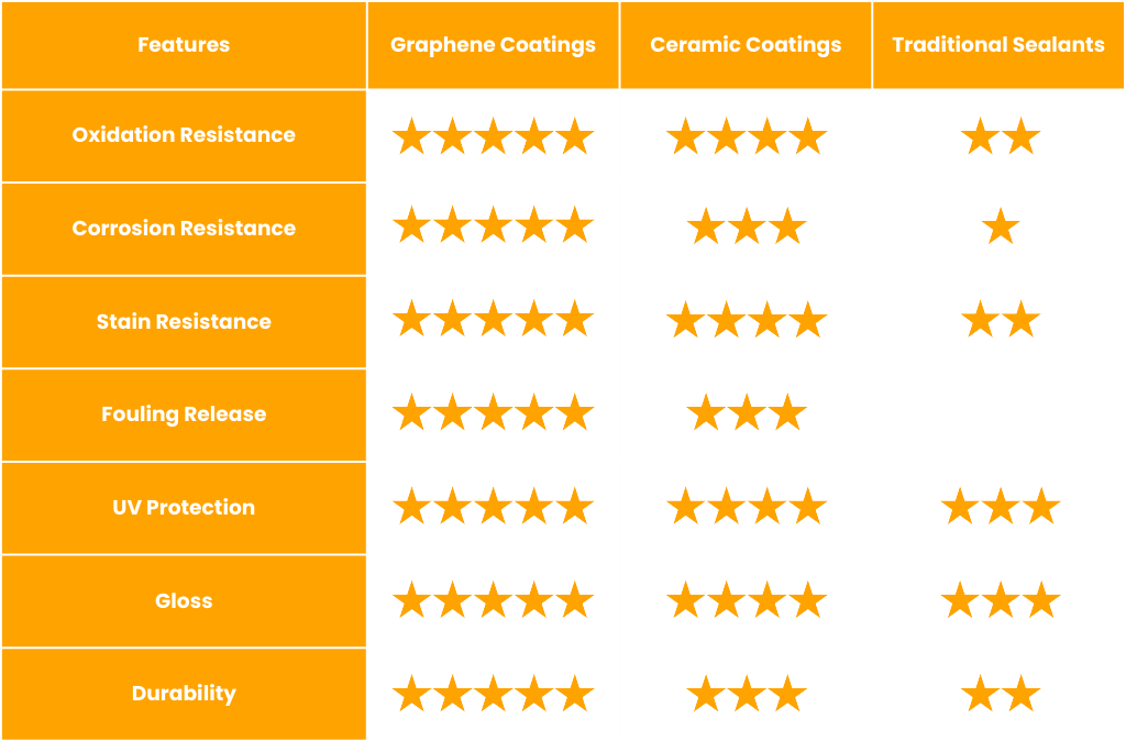 Comparison chart showing the performance of graphene coatings, ceramic coatings, and traditional sealants in categories such as oxidation resistance, corrosion resistance, stain resistance, fouling release, UV protection, gloss, and durability.